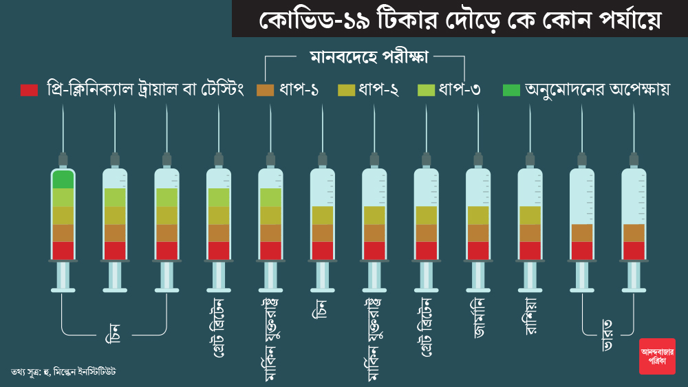 বিশ্ব জুড়ে করোনা ভ্যাকসিনের দৌড়ে কোন দেশ কী পর্যায়ে রয়েছে? এক ঝলকে তা দেখে নিন। গ্রাফিক: শৌভিক দেবনাথ।