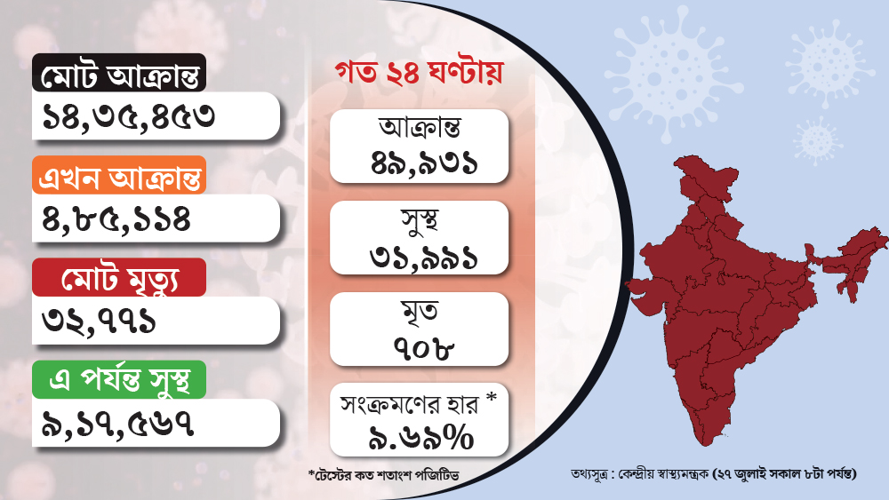 হিসেব বলছে, সংক্রমণের নিরিখে ১৭৯ দিনে ১৪ লক্ষের গণ্ডি ছাড়িয়েছে ভারত। গ্রাফিক-শৌভিক দেবনাথ।