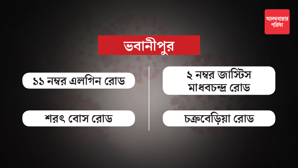 কলকাতা পুরসভার ৭০ নম্বর ওয়ার্ডের আওতায় এই এলাকাগুলিতে গত দু’সপ্তাহে কোভিড রোগীর সংখ্যাটা চিন্তা বাড়িয়েছে। ৮ নম্বর বরোর এই এলাকায় মোট ৫৪ জনের মধ্যে সংক্রমণ ছড়িয়েছে।
