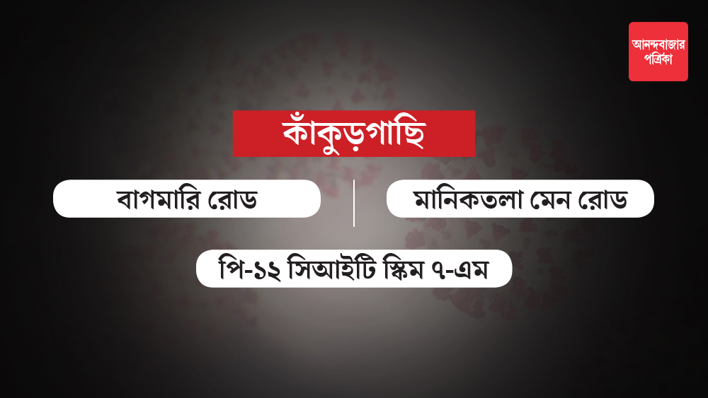 কাঁকুড়গাছির এই এলাকাতেও কোভিড রোগীদের সংখ্যাটা নেহাতই কম নয়। ৩২ নম্বর ওয়ার্ডের আওতায় থাকা এই এলাকার কন্টেমেন্ট জোনেও বিকেল ৫টা পর চলবে লকডাউন।