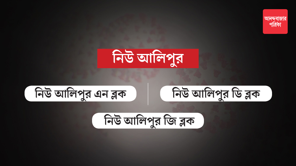 মঙ্গলবার রাজ্যে মোট করোনা আক্রান্তের সংখ্যা ছাড়িয়ে গিয়েছে ২২ হাজার। ইতিমধ্যে করোনার জেরে ৮৬১ জনের মৃত্যু হয়েছে। ৮১ নম্বর ওয়ার্ডের বিভিন্ন কন্টেনমেন্ট জোনেও বজায় থাকবে কড়া বিধিনিষেধ।