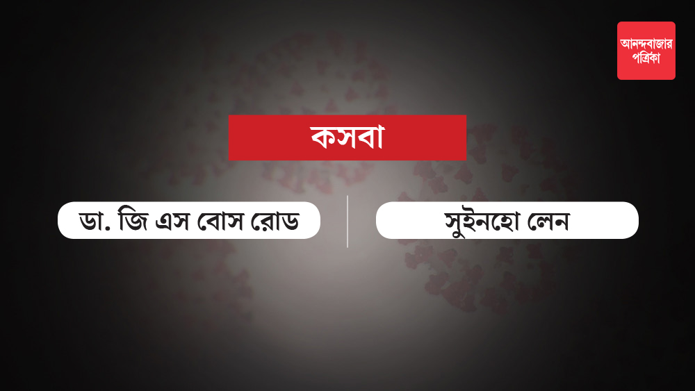 ৬৭ নম্বর ওয়ার্ডে গত দু’সপ্তাহের কোভিড রোগীর মোট সংখ্যা ২৯। এই এলাকার কন্টেনমেন্ট জোনেও নিয়ন্ত্রিত হবে বাসিন্দাদের যাতায়াত।
