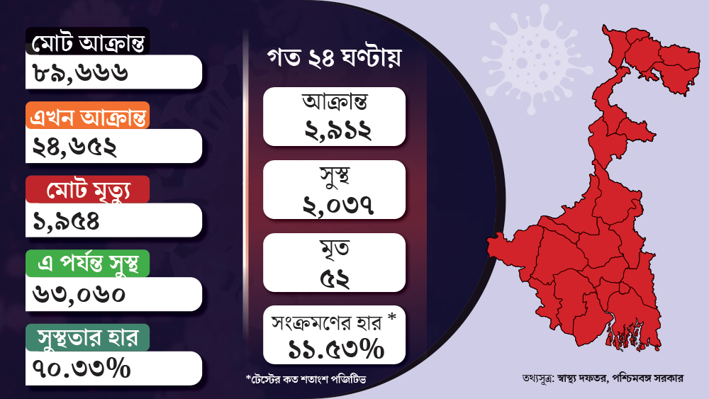 Coronavirus in West Bengal: Health department warns against harassment of COVID-19 Patients