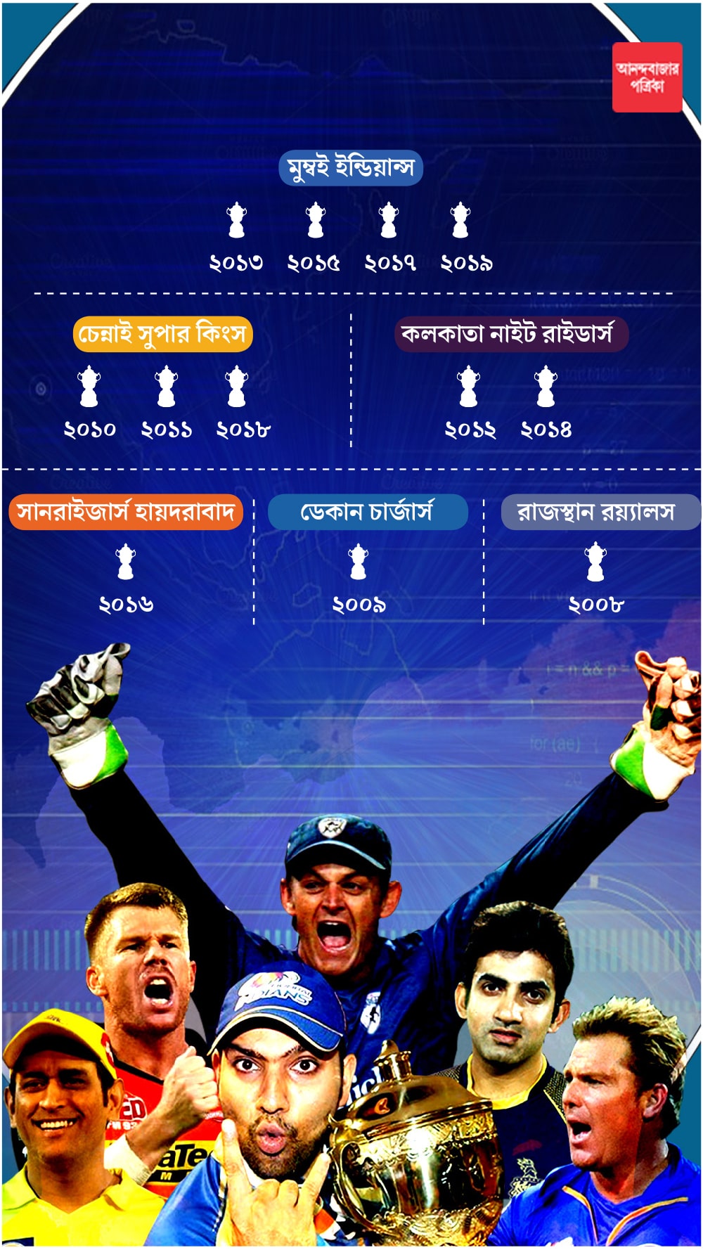 এখনও পর্যন্ত কোন কোন বছরে কারা চ্যাম্পিয়ন। দেখে নিন একঝলকে।