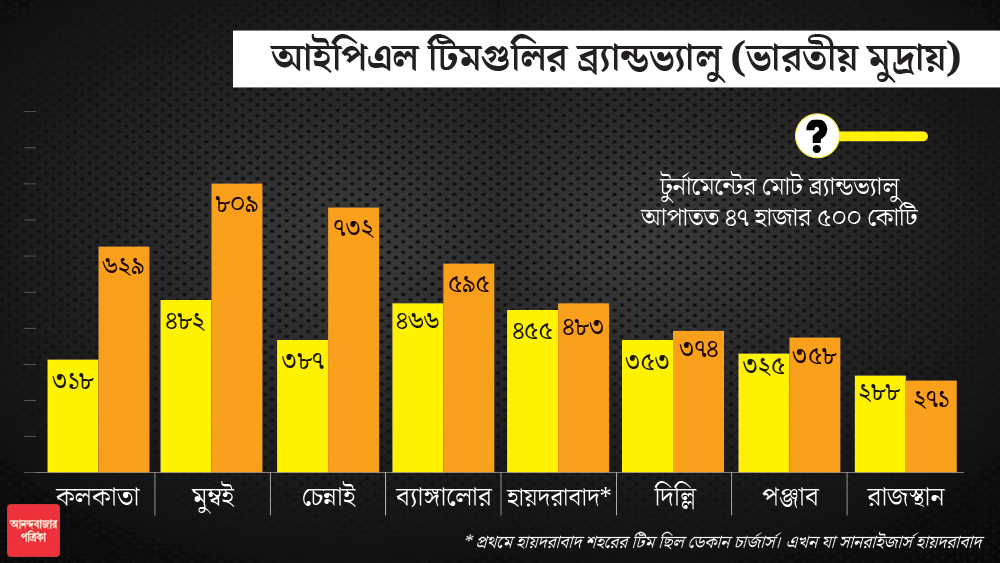 আইপিএলের ৮টি টিমের দর গত ১২ বছরে কতটা বেড়েছে।