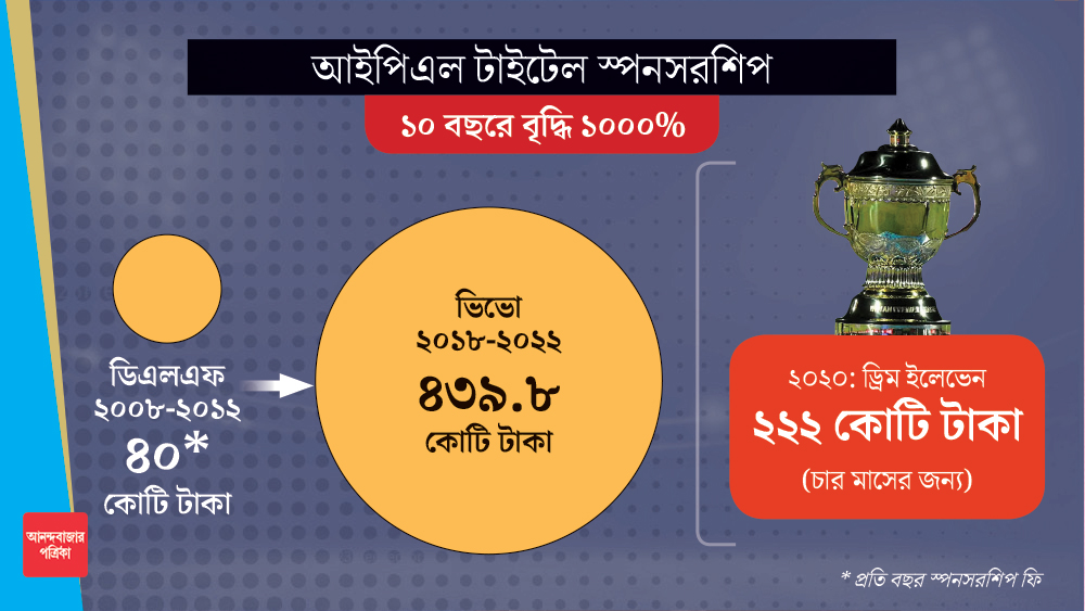 আইপিএলের টাইটেল স্পনসরশিপ কতটা বেড়েছে গত ১২ বছরে। 
(গ্রাফিক: শৌভিক দেবনাথ। তথ্য: জয়দীপ বন্দ্যোপাধ্যায়, সৌরাংশু দেবনাথ ও কৃশানু মজুমদার)