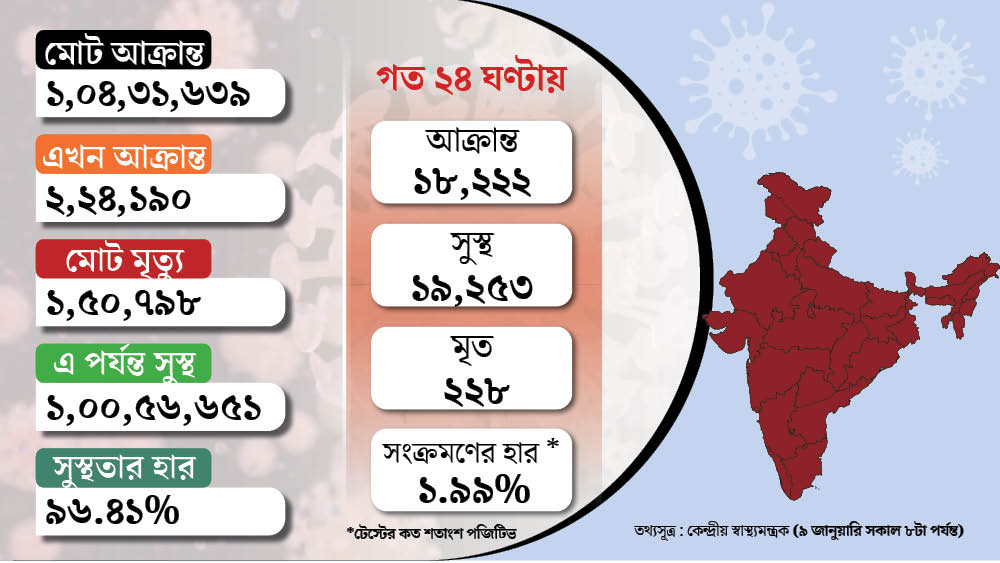 দেশের কোভিড পরিসংখ্যান। গ্রাফিক- শৌভিক দেবনাথ।