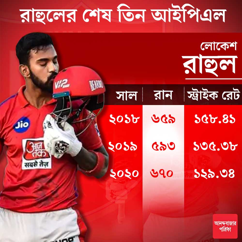 শেষ বছরে আইপিএল-এ রাহুল।