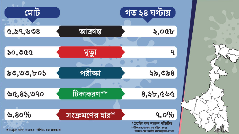 এক নজরে রাজ্যের করোনা পরিস্থিতি।