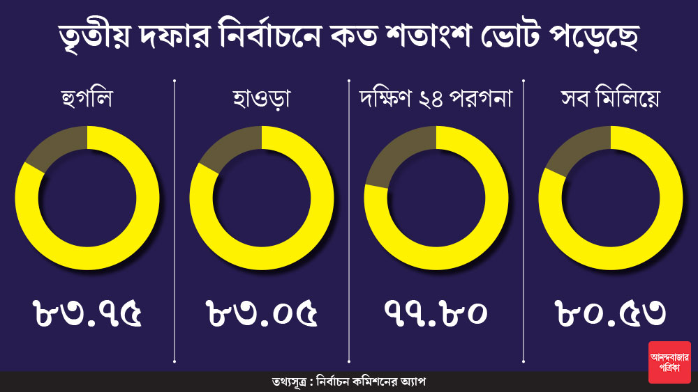 অশান্তির মধ্যেও তৃতীয় দফায় স্বতঃস্ফূর্ত সাড়া, রাজ্যে ভোট পড়ল ৮০ শতাংশের উপর