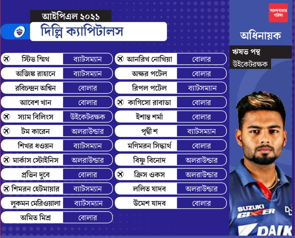 এক নজরে দিল্লি ক্যাপিটালস দল 