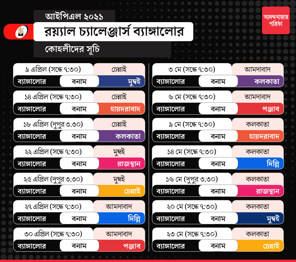 কোহলীদের সূচি