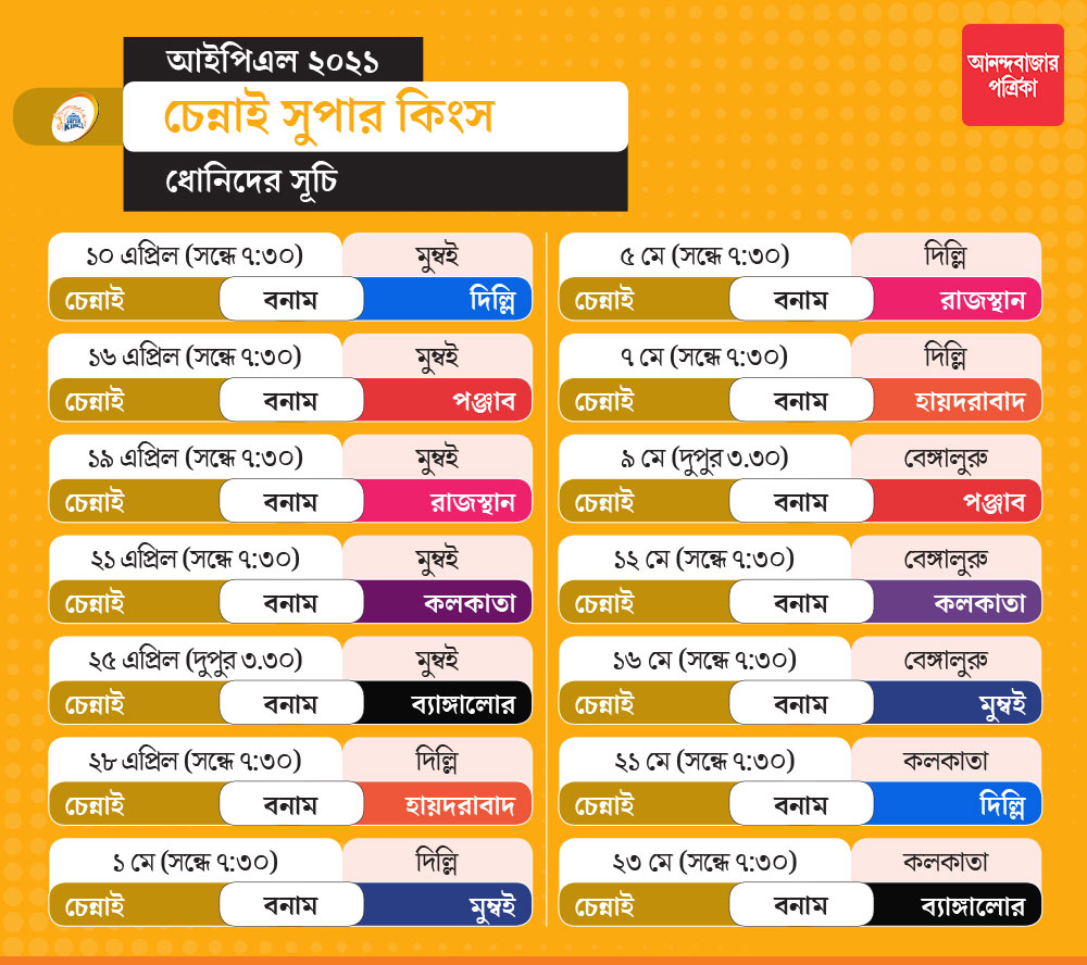 কবে, কোথায়, কখন, কার বিরুদ্ধে খেলতে নামবে চেন্নাই সুপার কিংস?