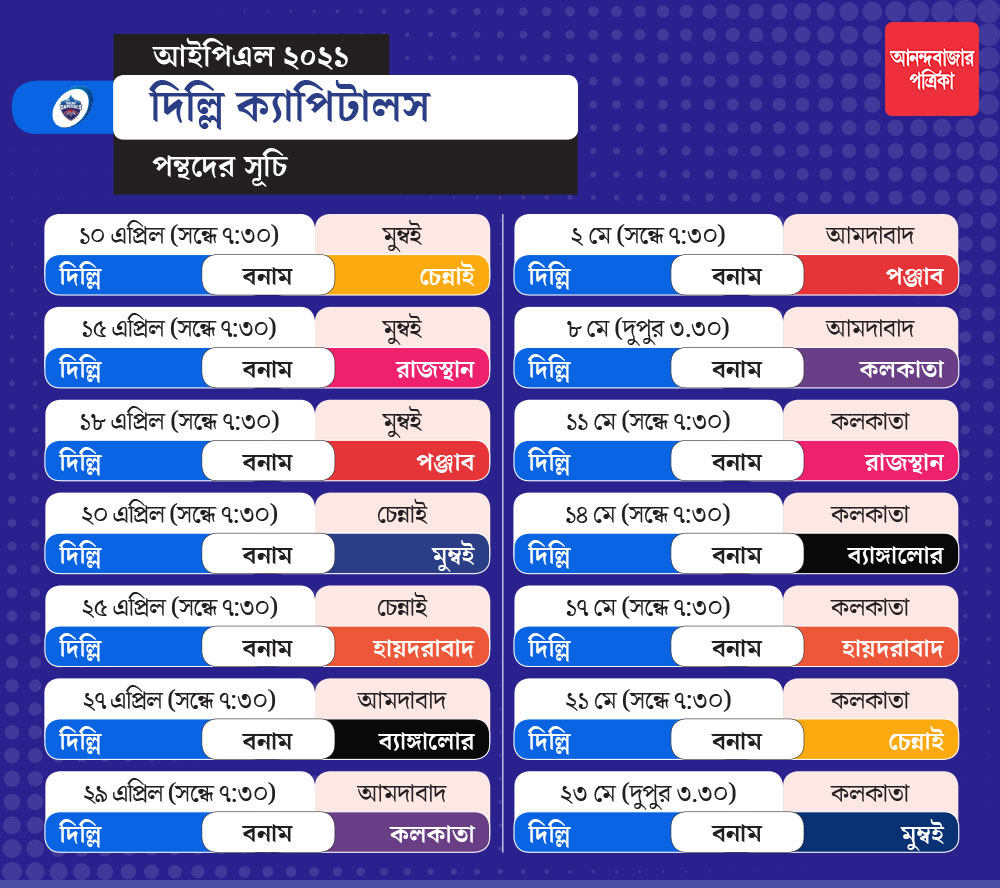 কবে, কোথায়, কখন, কার বিরুদ্ধে খেলতে নামবে দিল্লি ক্যাপিটালস?