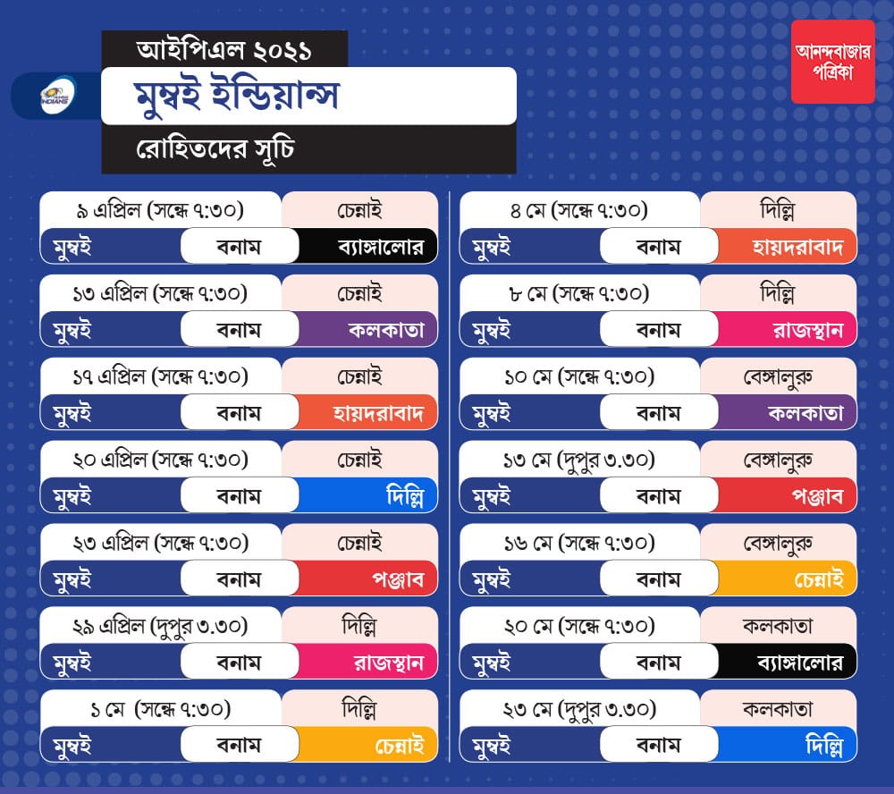 কবে, কোথায়, কখন, কার বিরুদ্ধে খেলতে নামবে মুম্বই ইন্ডিয়ান্স?