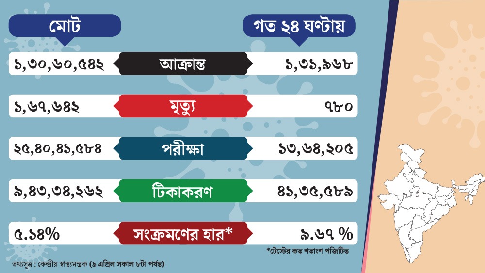 দেশের কোভিড পরিসংখ্যান।