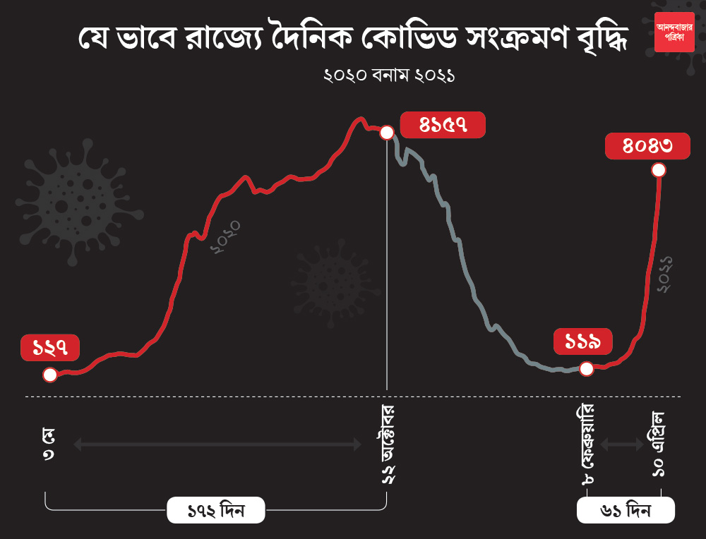 রাজ্যে করোনা সংক্রমণের গতি।