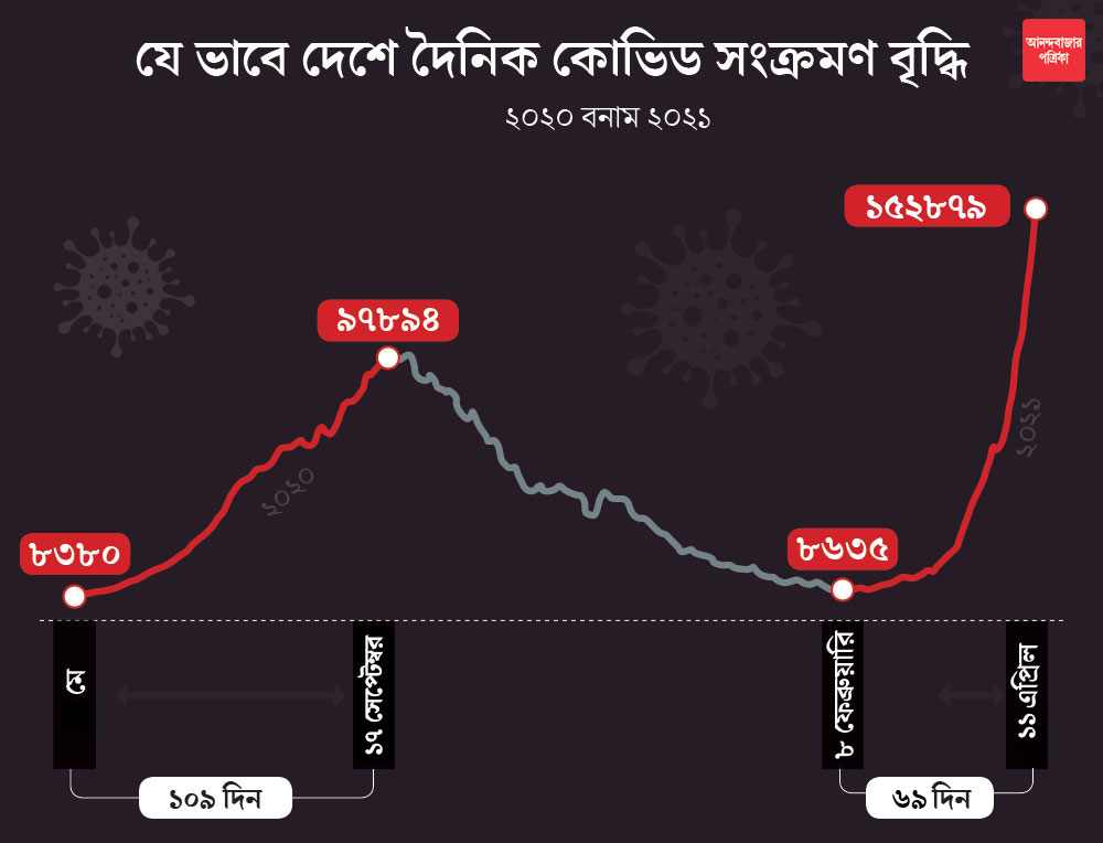দেশে করোনা সংক্রমণ যে গতিতে বাড়ছে।