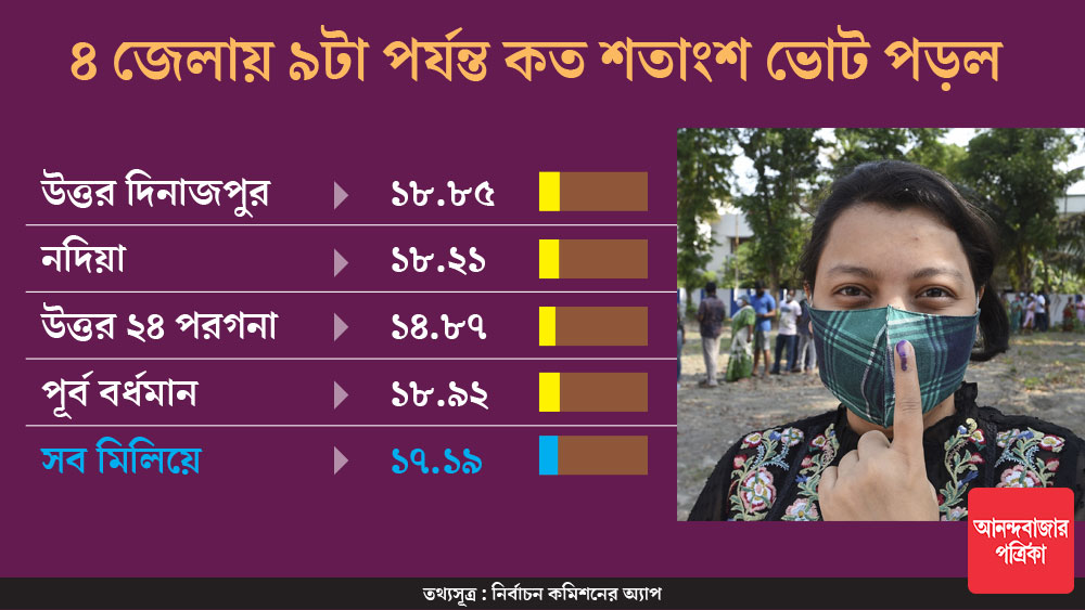 রাজ্য জুড়ে বিক্ষিপ্ত অশান্তি, ষষ্ঠ দফায় সকাল ৯টা পর্যন্ত ভোট পড়ল ১৭.১৯ শতাংশ