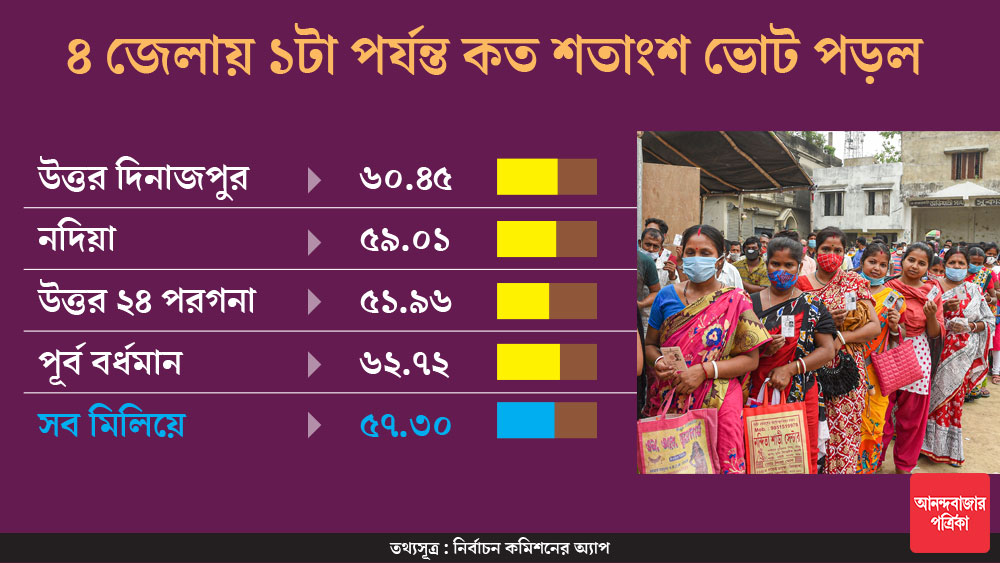 রাজ্য জুড়ে বিক্ষিপ্ত অশান্তি, ষষ্ঠ দফায় বেলা ১টা পর্যন্ত ভোট পড়ল ৫৭.৩০ শতাংশ