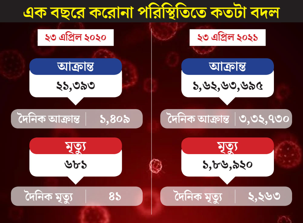 গ্রাফিক— শৌভিক দেবনাথ। 