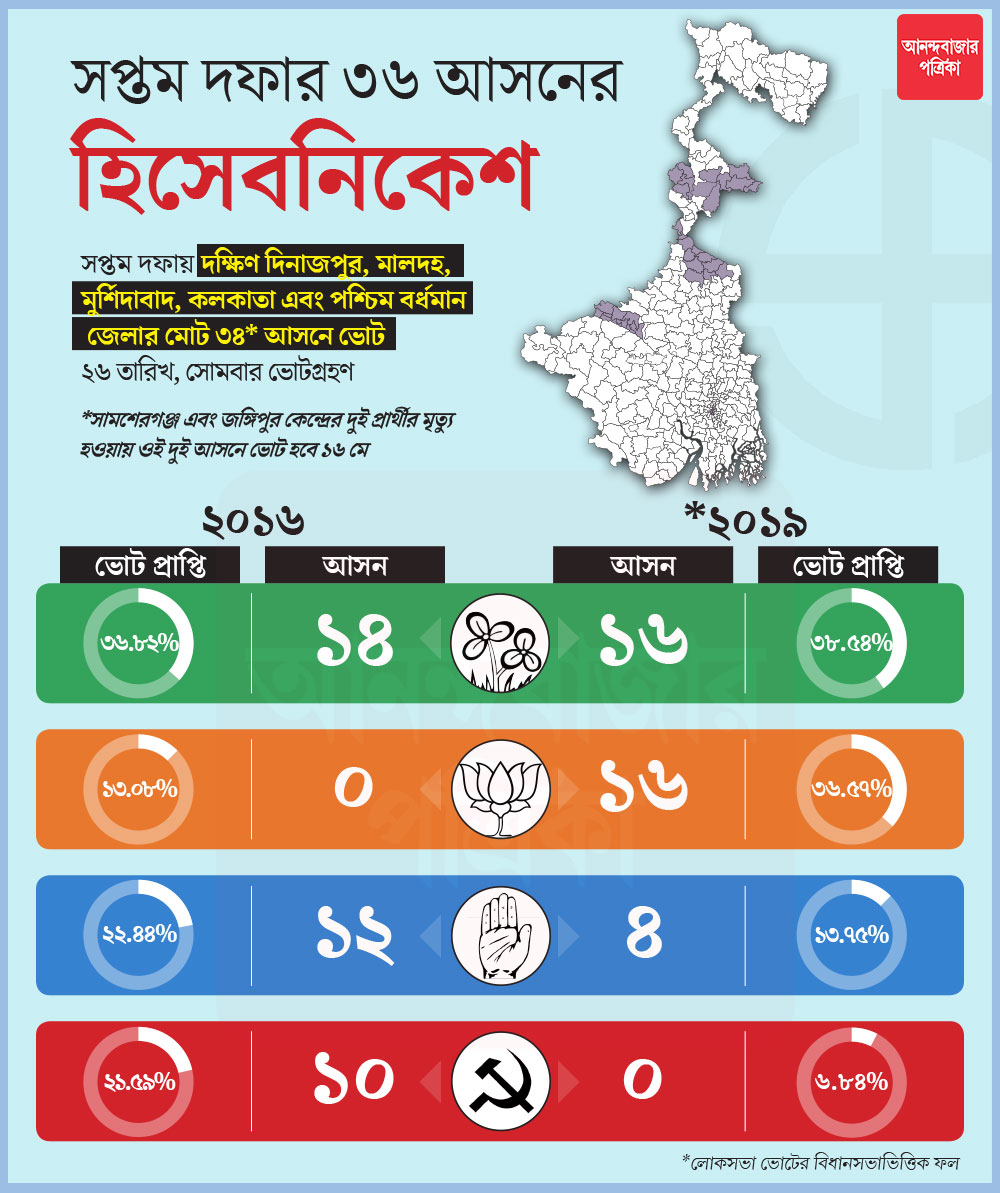 গ্রাফিক: শৌভিক দেবনাথ।