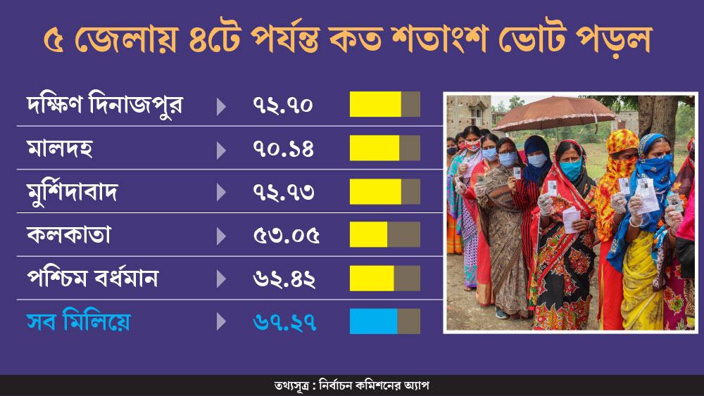 বিকেল ৪টে পর্যন্ত ৬৭.২৭% ভোট  পড়ল পাঁচ জেলায়, কলকাতায় ভোটদান ৫৩.০৫%