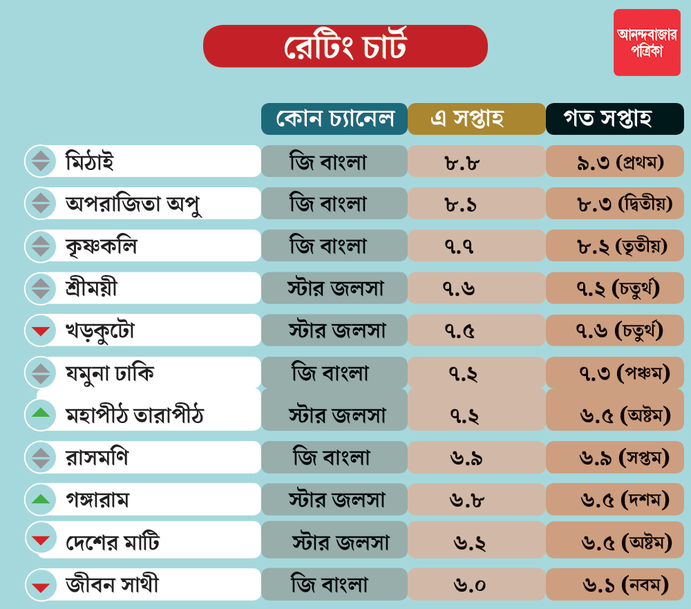 গ্রাফিক: শৌভিক দেবনাথ।