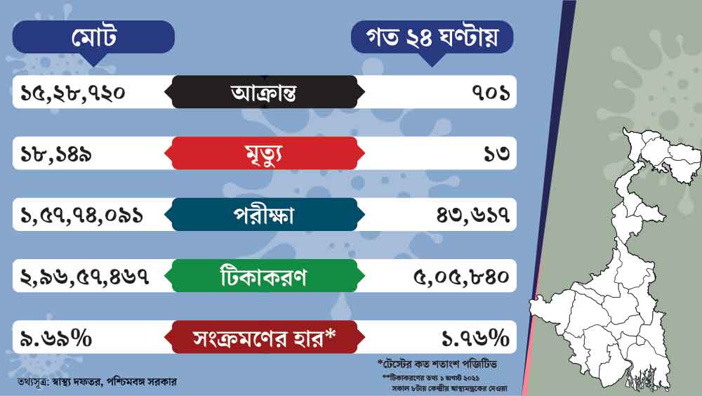 গ্রাফিক— শৌভিক দেবনাথ