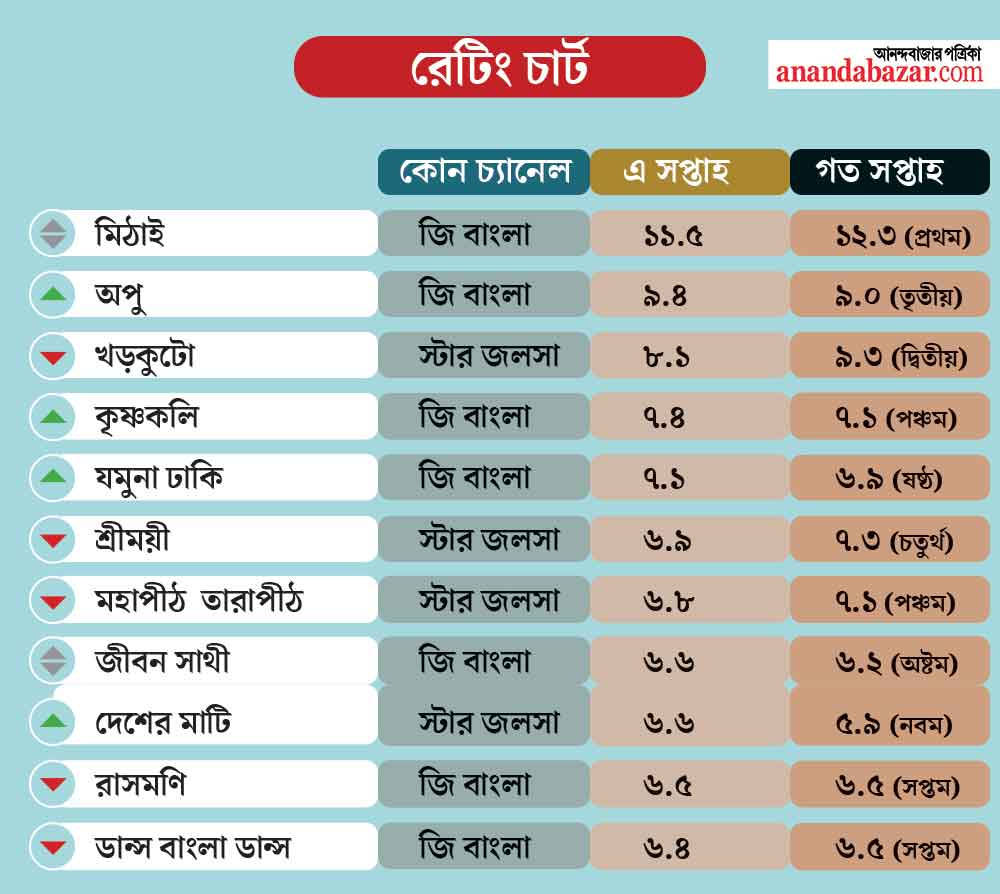 গ্রাফিক: শৌভিক দেবনাথ।