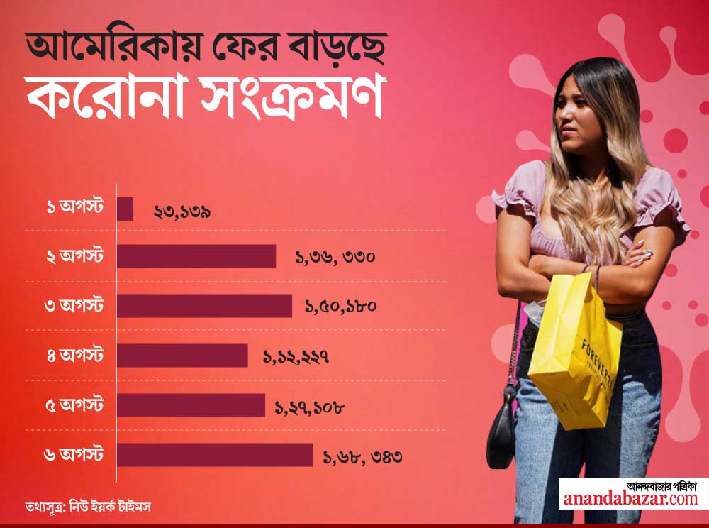 গ্রাফিক: শৌভিক দেবনাথ।