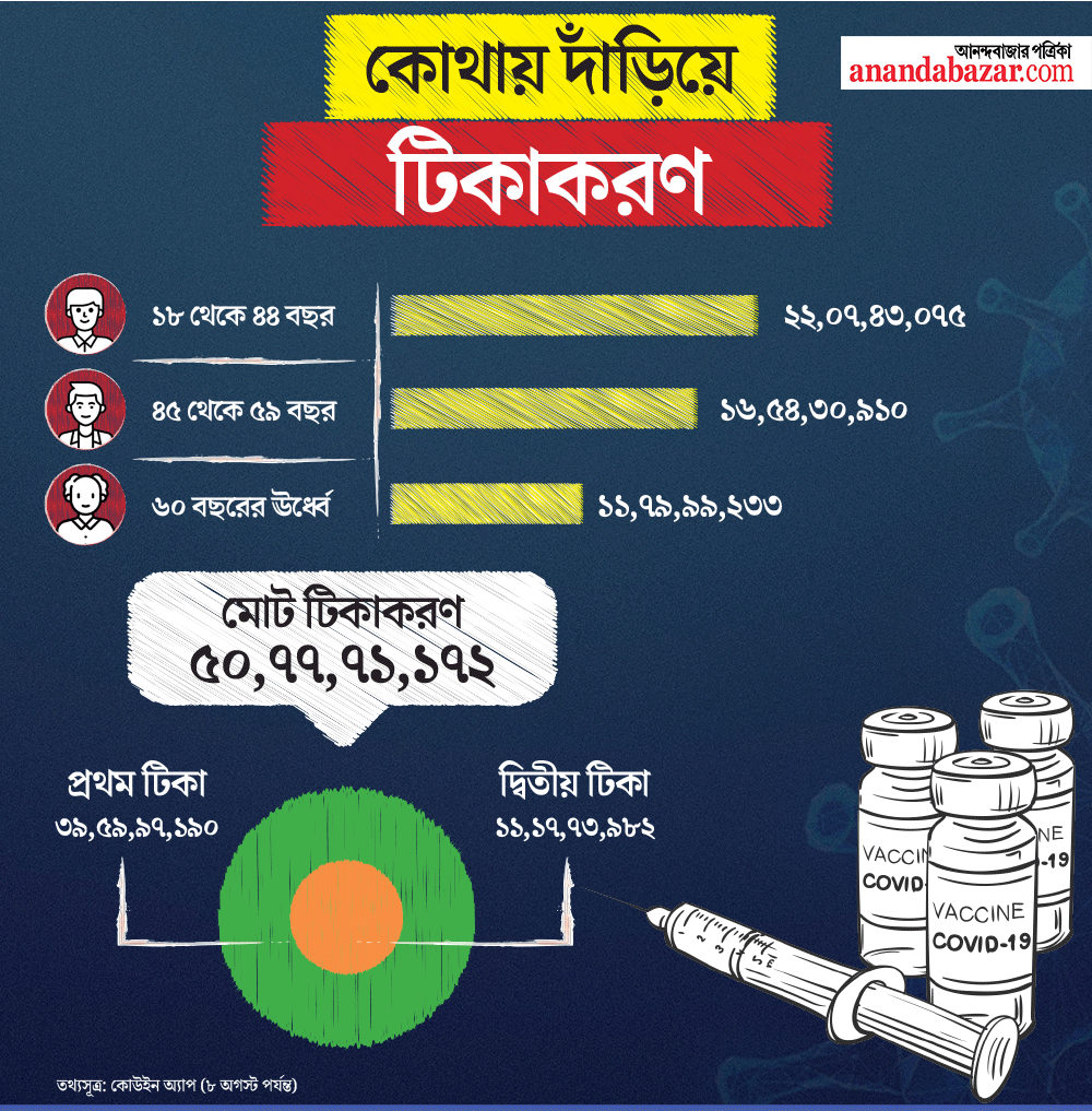 গ্রাফিক: শৌভিক দেবনাথ।