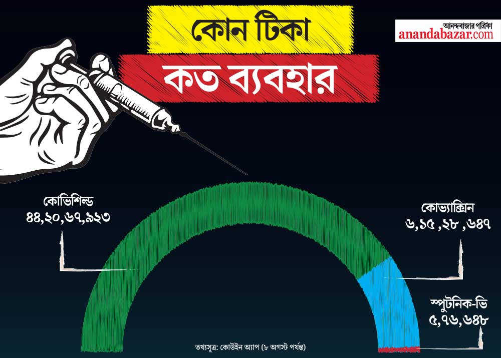 গ্রাফিক: শৌভিক দেবনাথ।