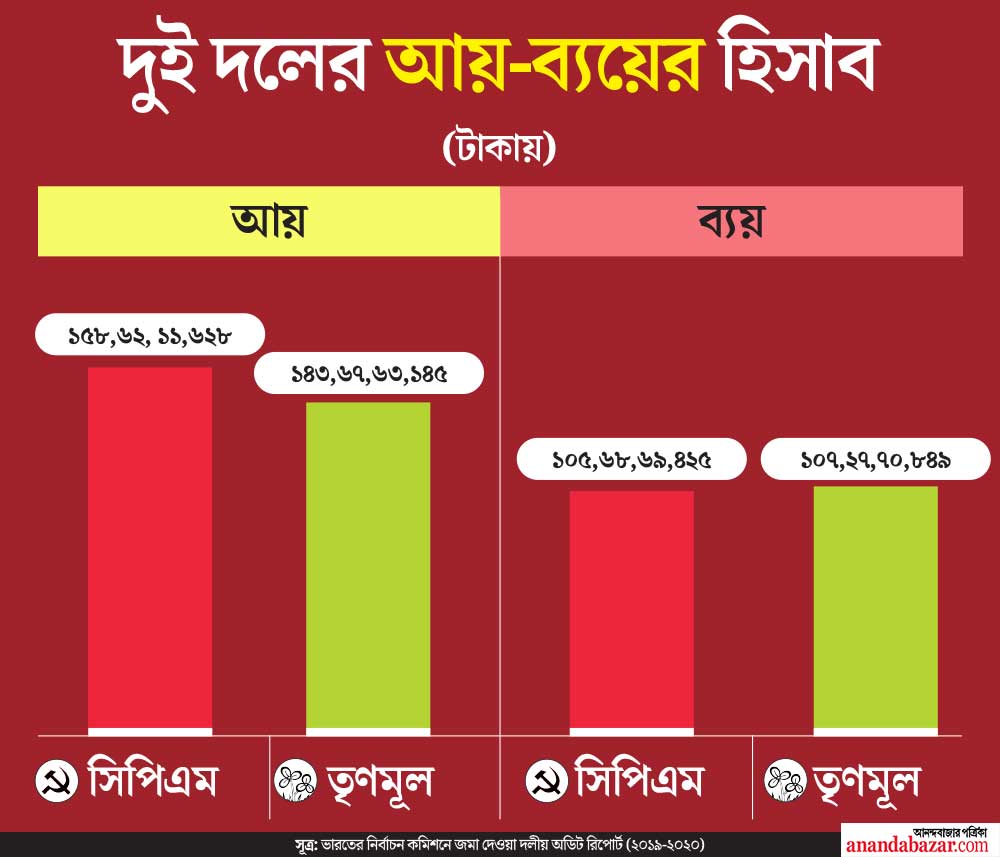 গ্রাফিক: শৌভিক দেবনাথ।