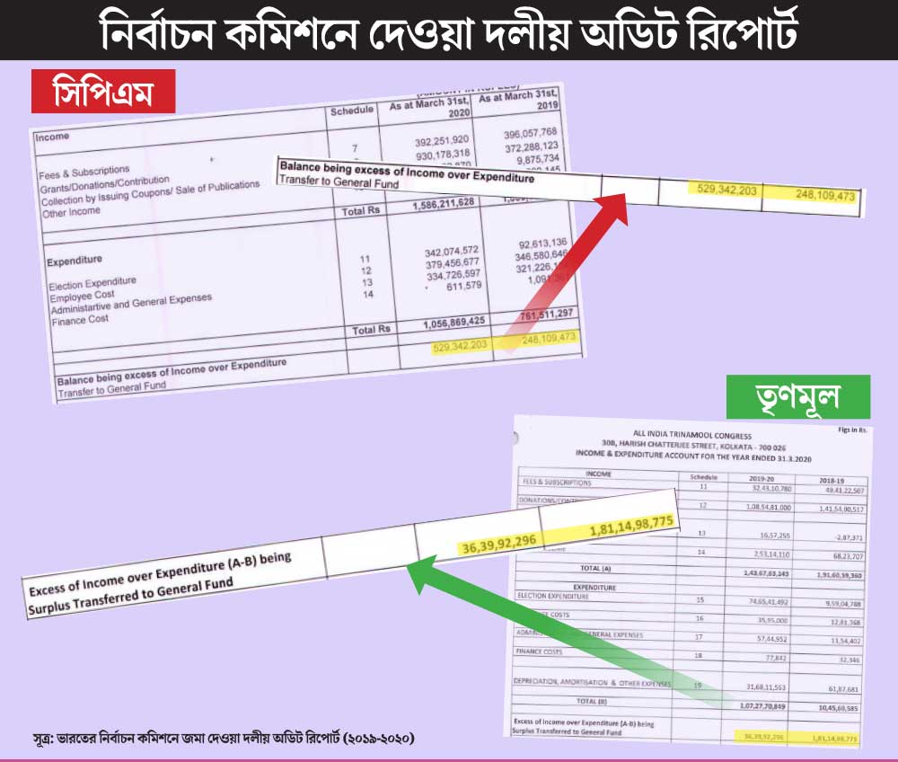 তৃণমূল-সিপিএমের আয়-ব্যয়ের খতিয়ান।