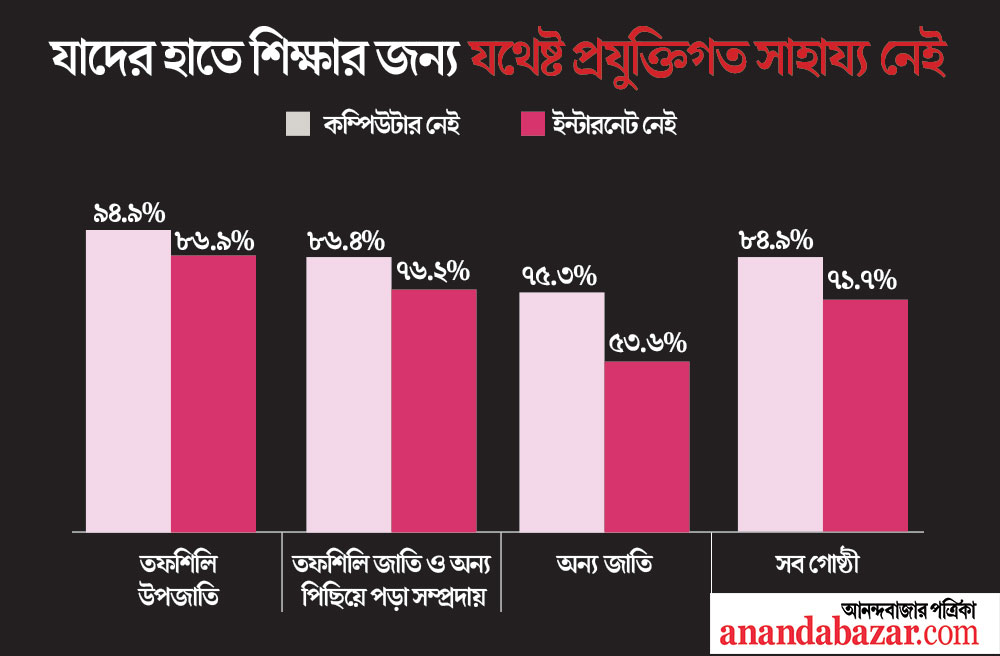 গত লকডাউন, স্কুল-কলেজ বন্ধ এবং ‘ডিজিটাল এডুকেশন’-এর শিকার ওরা। 