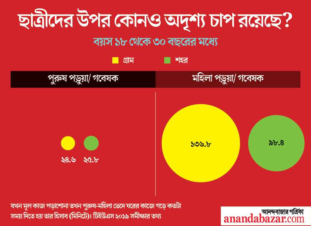 গত লকডাউনে ‘ফোর্সড ম্যারেজ/ চাইল্ড ম্যারেজ’-এর শিকার হয়েছে বহু ছাত্রছাত্রী। 