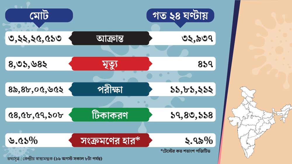 দেশের কোভিড পরিসংখ্যান।