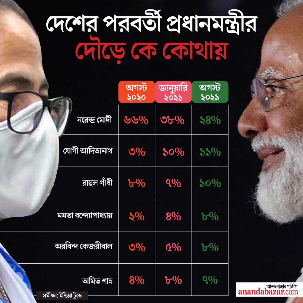 গ্রাফিক: শৌভিক দেবনাথ।