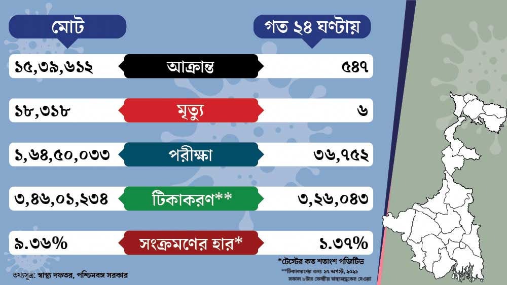 রাজ্যের করোনা চিত্র