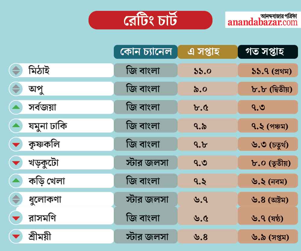 গ্রাফিক: শৌভিক দেবনাথ।