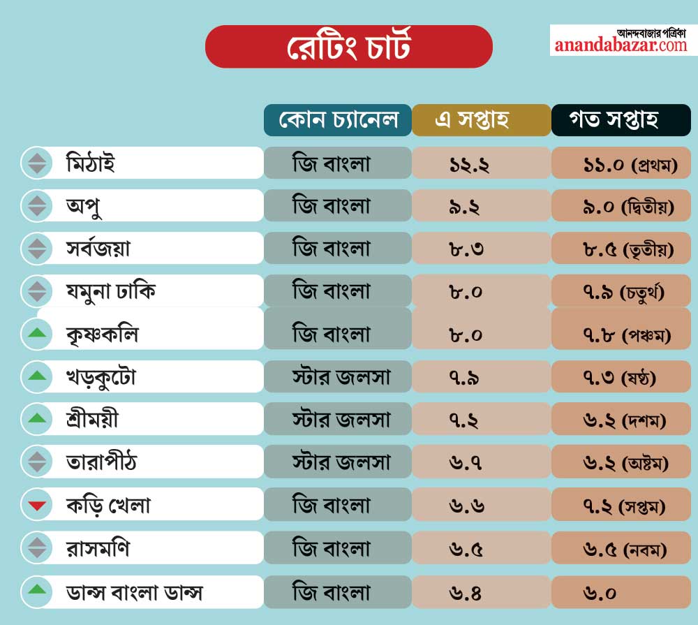 গ্রাফিক: শৌভিক দেবনাথ।