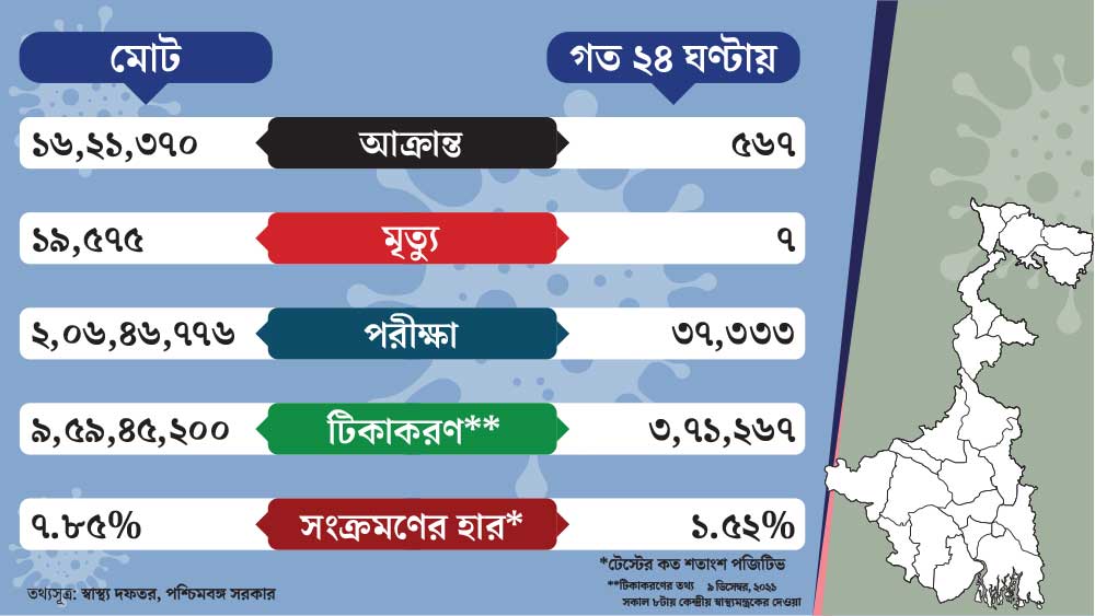 গ্রাফিক: শৌভিক দেবনাথ।