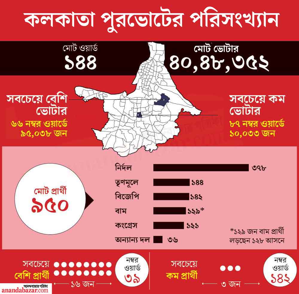 গ্রাফিক: শৌভিক দেবনাথ।