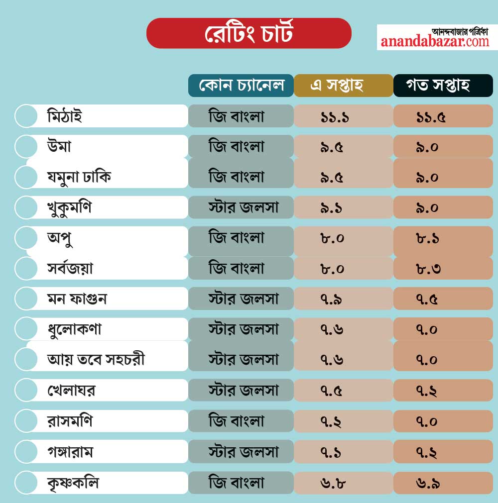 গ্রাফিক: শৌভিক দেবনাথ।