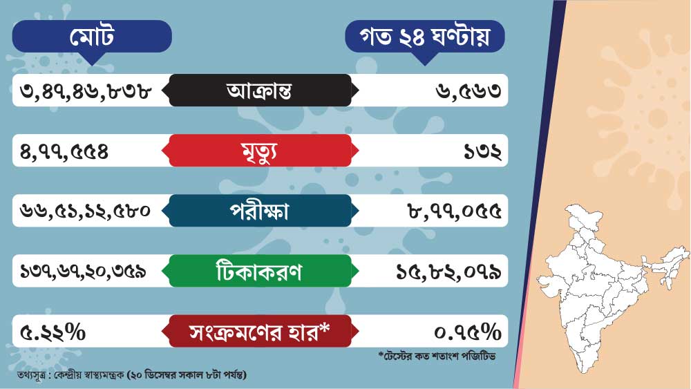 দেশের কোভিড পরিসংখ্যান।