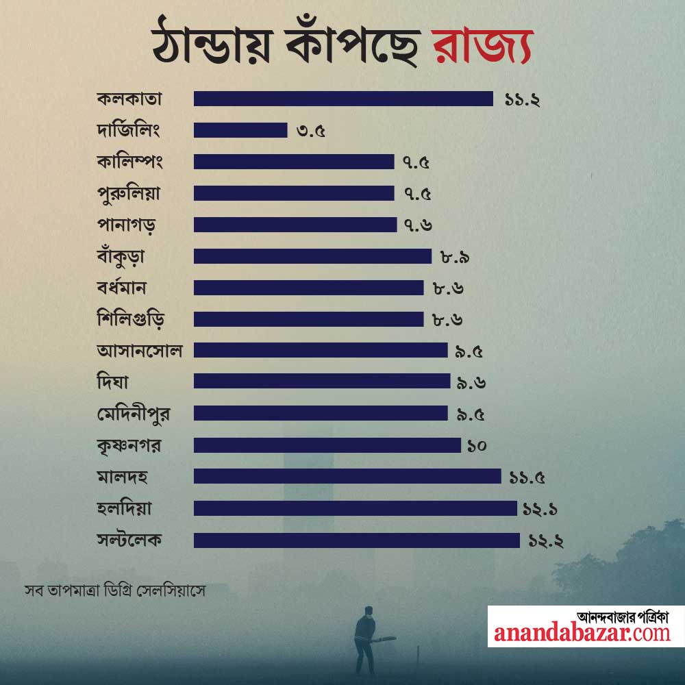 গ্রাফিক—শৌভিক দেবনাথ।