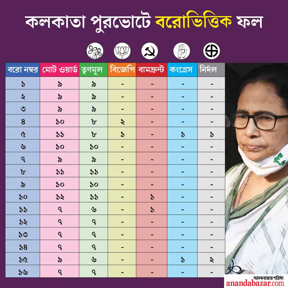 গ্রাফিক: শৌভিক দেবনাথ।