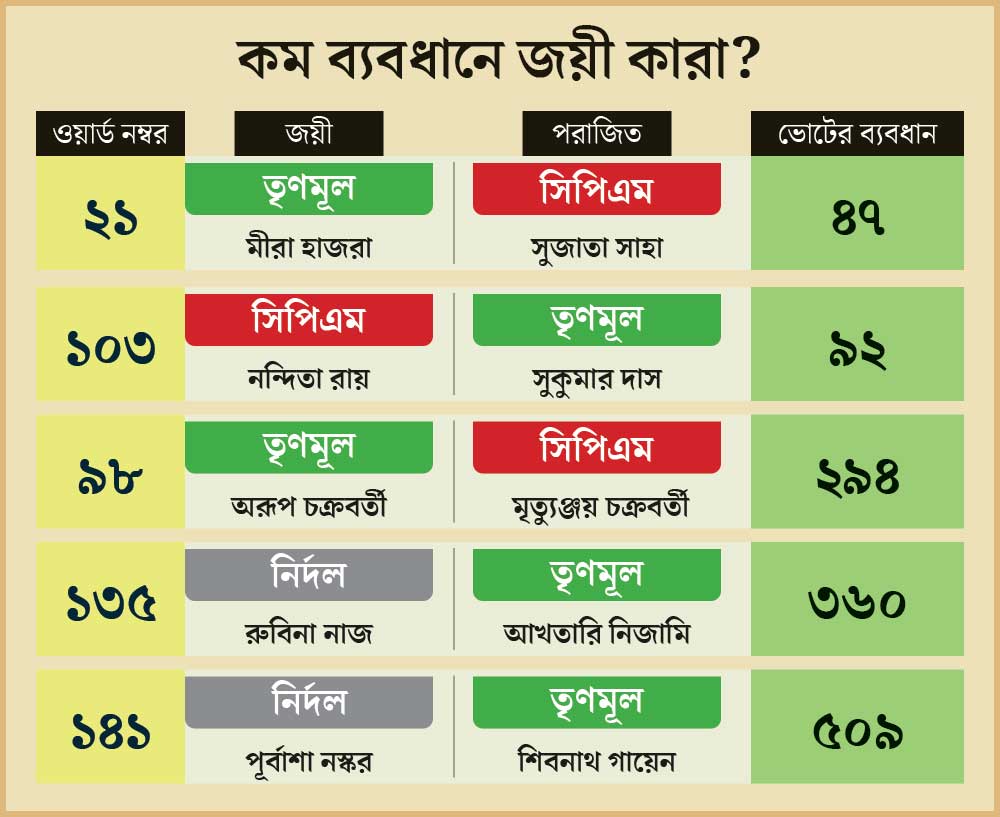 গ্রাফিক—শৌভিক দেবনাথ।