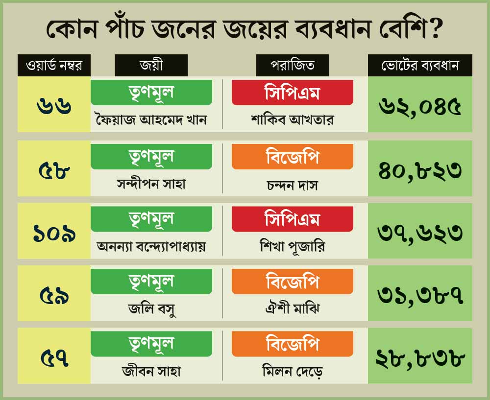 গ্রাফিক—শৌভিক দেবনাথ।